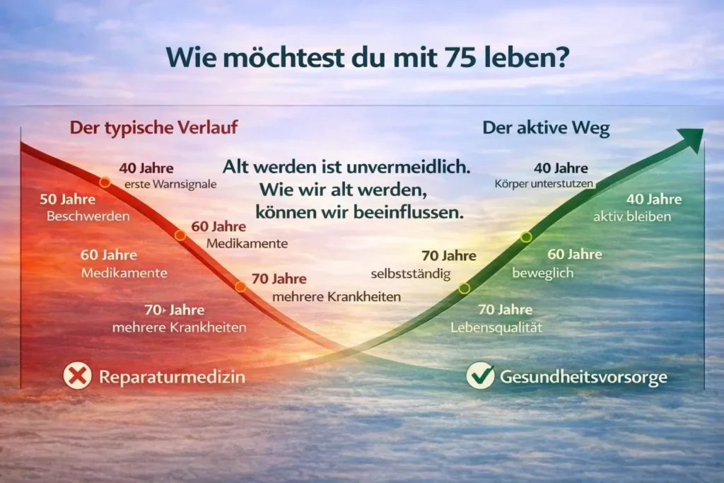 Diagramm erklärt Zusammenhang zwischen Alter, Lebensstil und häufigen Krankheiten wie Herz-Kreislauf-Erkrankungen und Diabetes